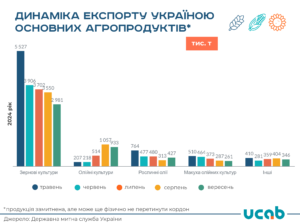 Агроекспорт у вересні 2024 р. - 3