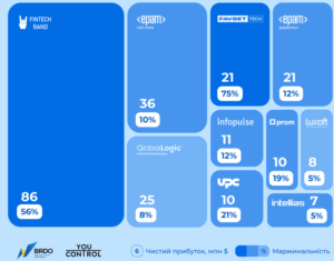 Чистий прибуток найбільших ІТ-компаній - 3