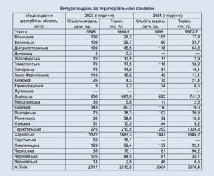 Друк видань за регіонами - 1 півріччя 2024 року - 3