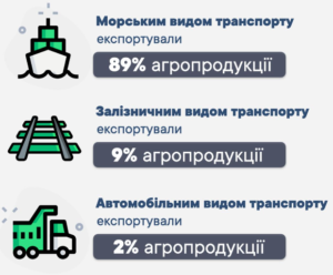 Експорт агропродукції за видами транспорту - 3