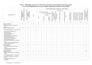 Інформація щодо розгляду місцевими загальними судами кримінальних проваджень за статтею 438 Кримінального кодексу України Порушення законів та звичаїв війни - 3