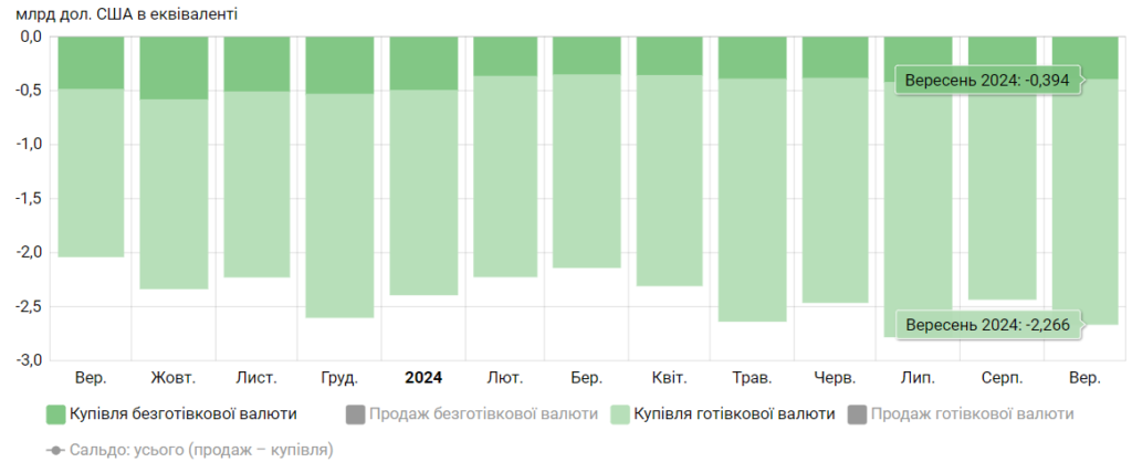 Купівля валюти, вересень 2023 р. - вересень 2024 р.