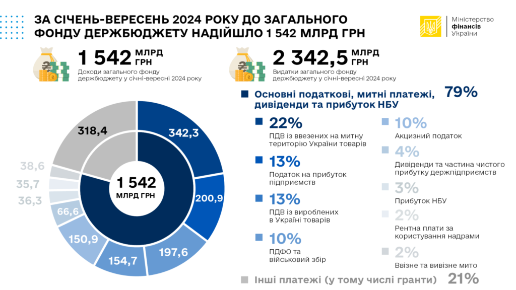 Надходження держбюджету, січень-вересень 2024 року