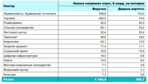 Непрямі фінансові втрати через війну за секторами - 3