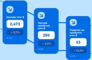 Показники діяльності найбільших ІТ-компаній - 3