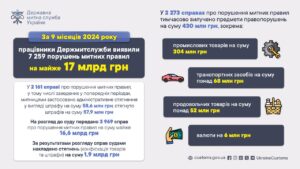 Порушення митних правил - 3