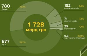 Розподіл облігацій за власниками - 3