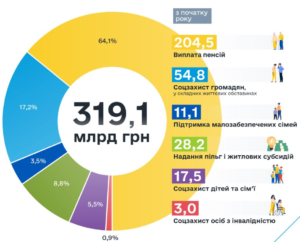 Соцвиплати - 3