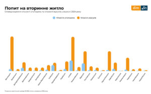 Співвідношення кількості оголошень про продаж житла та кількості відгуків - 3
