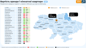 Ціна оренди квартири - 3