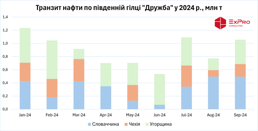 Транзит російської нафти через Україну, січень-вересень 2024 року