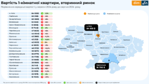 Вартість квартири на вторинному ринку за регіонами - 3