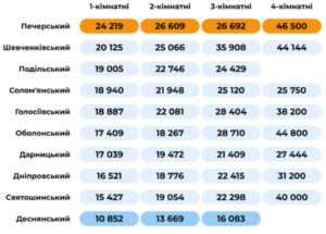 Вартість оренди житла в Києві за районами - 3