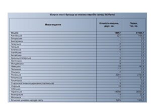 Випуск книг та брошур за мовами народів світу у 2018-2020 роках - 3