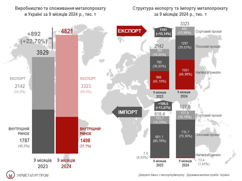 Виробництво, експорт та імпорт металопрокату, січень-вересень 2023-2024 року