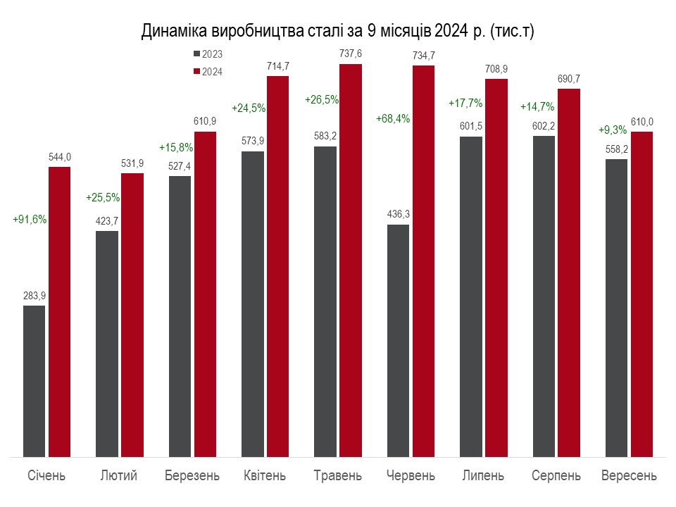 Виробництво сталі, січень-вересень 2024 р.