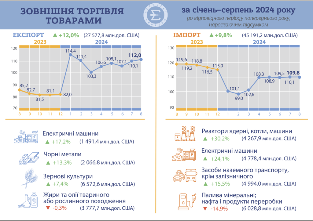 Зовнішня торгівля, січень-серпень 2024 року