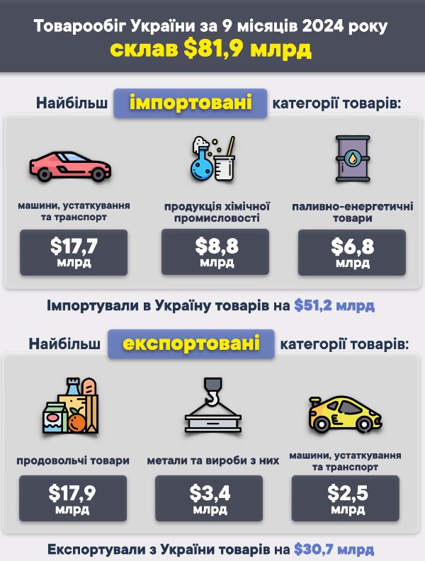 Зовнішня торгівля товарами, 9 місяців 2024 року