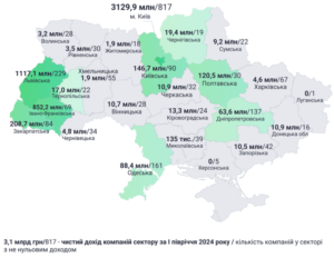 Чистий дохід компаній туристичного бізнесу за регіонами - 3