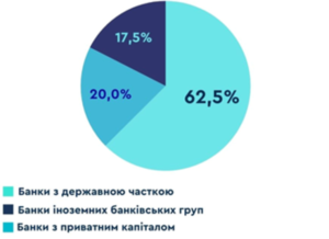 Депозити за групами банків - 3