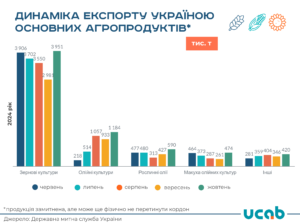 Динаміка експорту агропродукції - 3