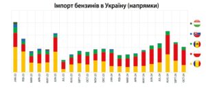 Імпорт бензину за напрямами - 3