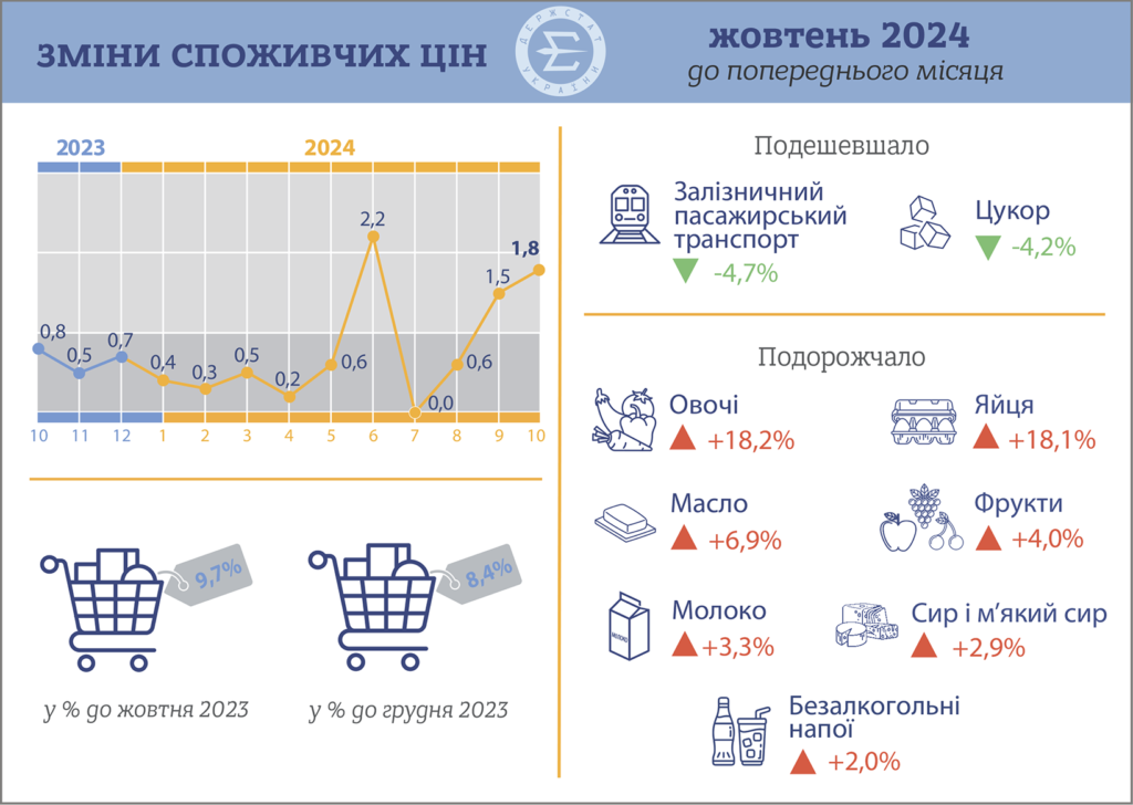 Інфляція, жовтень 2024 року