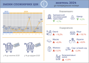 Інфляція жовтень 2024 року - 3