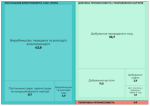 Капітальні інвестиції у видобуток, переробку і постачання енергоресурсів - 3