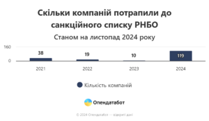Кількість компаній у санкційному списку РНБО - 3