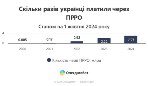 Кількість оплат через ПРРО - 3