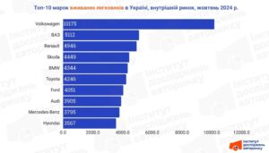 Найпопулярніші марки вживаних авто на внутрішньому ринку - 3
