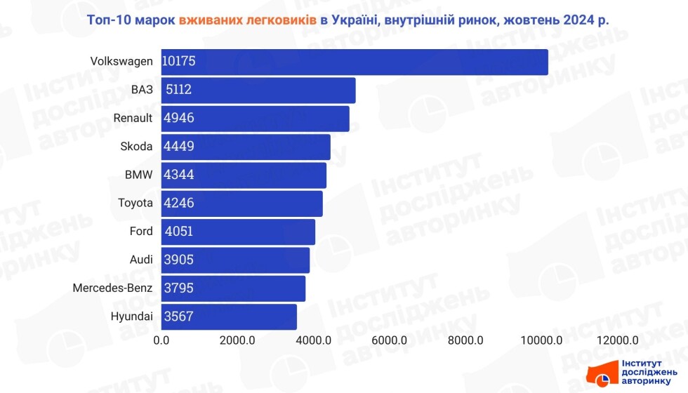Найпопулярніші марки вживаних авто на внутрішньому ринку, жовтень 2024 року