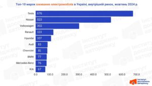 Найпопулярніші марки вживаних електромобілів на внутрішньому ринку - 3