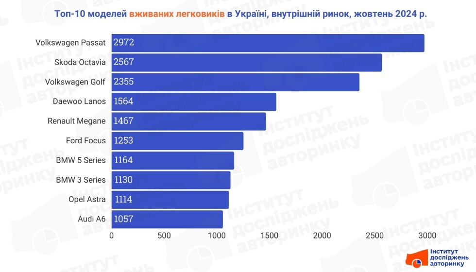 Найпопулярніші моделі вживаних авто на внутрішньому ринку, жовтень 2024 року