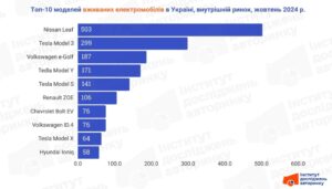 Найпопулярніші моделі вживаних електромобілів на внутрішньому ринку - 3