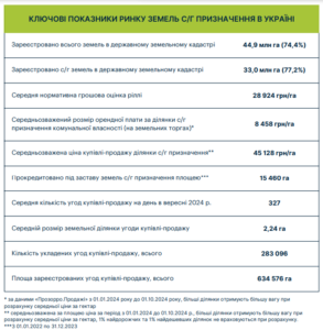 Показники ринку сільгоспземель - 3