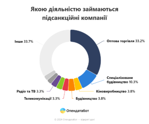 Розподіл підсанкційних компаній за видами діяльності - 3