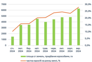 Участь юросіб у ринку сільгоспземель - 3