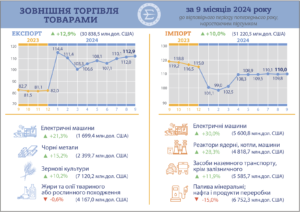Зовнішня торгівля товарами - 3