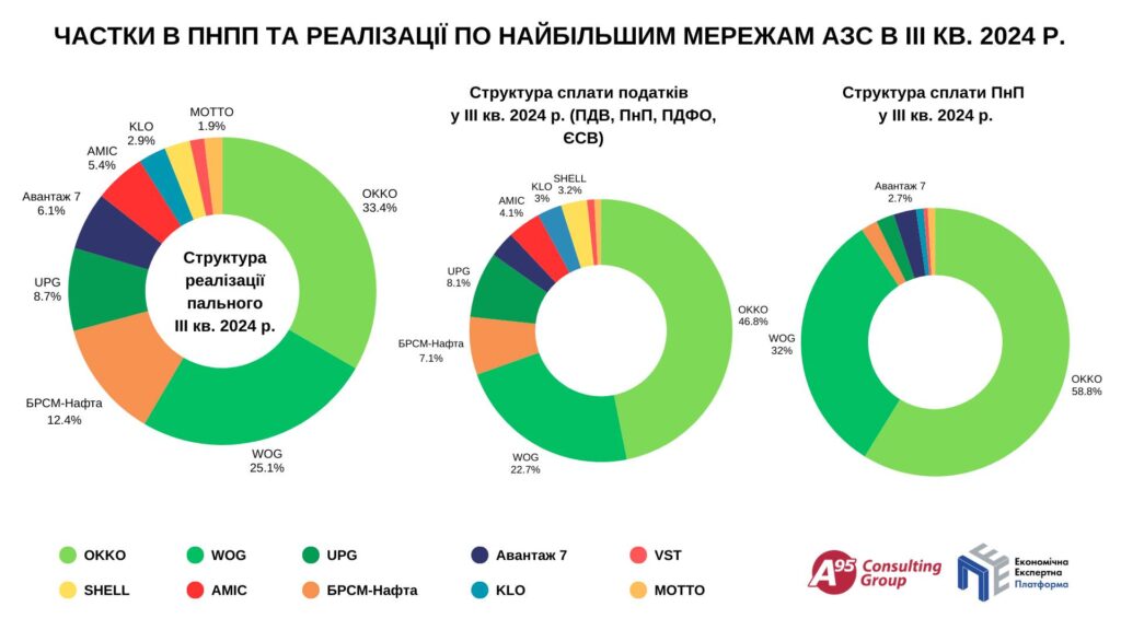 Частки мереж АЗС у сплаті податків та реалізації пального, ІІІ квартал 2024 року