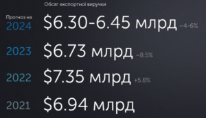 Експортна виручка від IT - 3