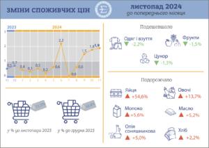 Інфляція листопад 2024 року - 3