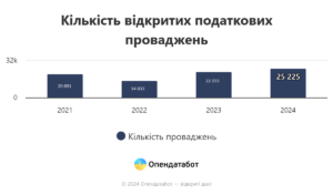 Кількість проваджень щодо податкових боргів бізнесу - 3