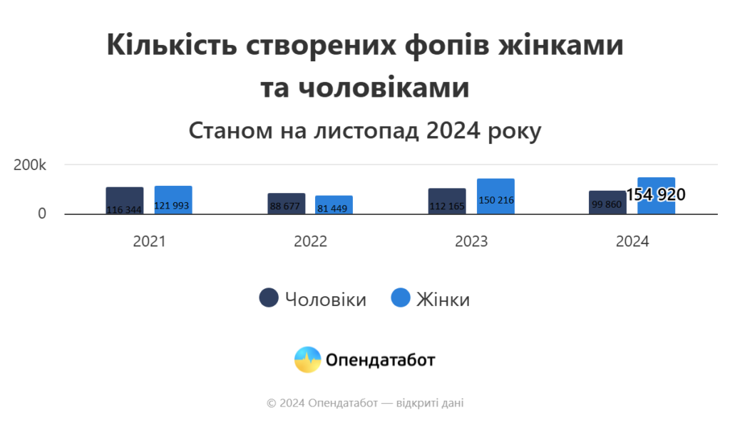 Кількість ФОПів, зареєстрованих жінками та чоловіками, на листопад 2024 року