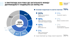 Надходження держбюджету у листопаді 2024 р. - 3