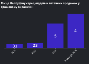 Налбуфін продажі в аптеках - 3