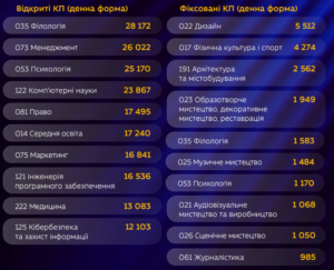 Найпопулярніші спеціальності на бюджет - 3