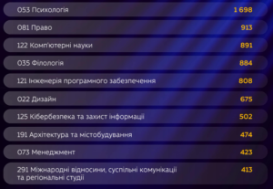 Найпопулярніші спеціальності на гранти - 3
