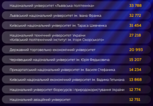 Найпопулярніші заклади вищої освіти - 3
